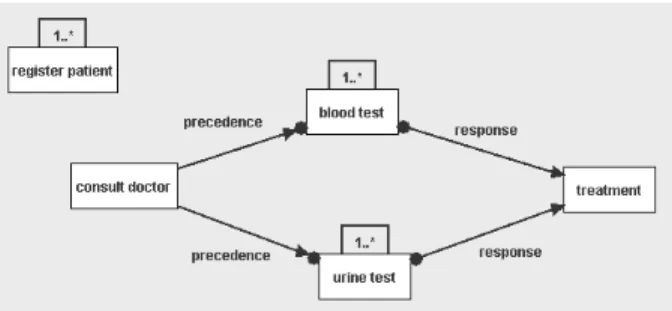 Figure 4 depicts a CIGDec model of our patient-diagnosis scenario. It consists of five tasks