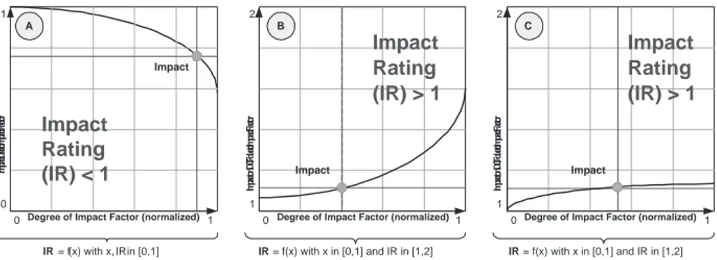 Fig. 7. Table Functions for quantifying Impact Factors.