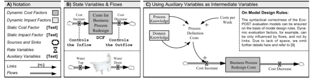 Fig. 1. Evaluation Model Notation, Mapping Rules, and initial Examples.