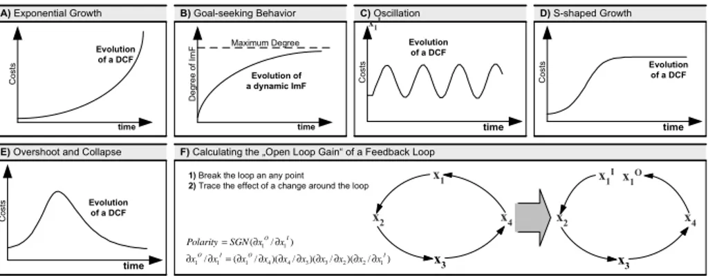 Fig. 3. Feedback in Evaluation Models: Overview of potential dynamic Effects.