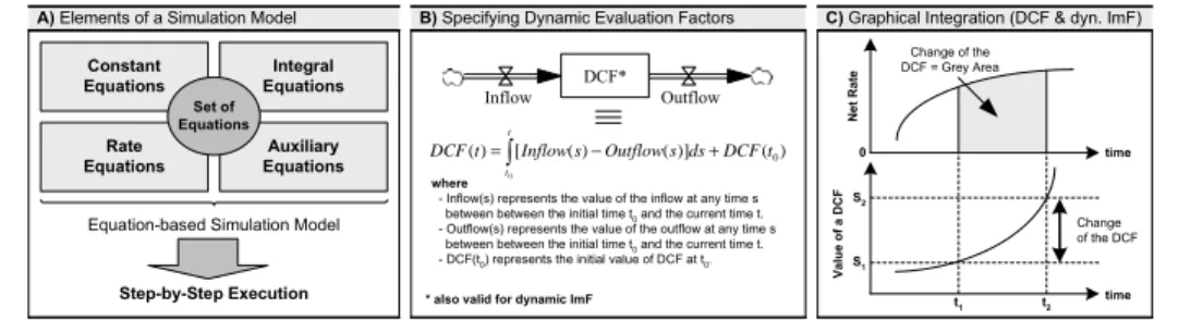 Fig. 5. Integration of Flows for Dynamic Evaluation Factors.