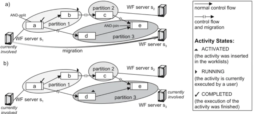 Fig. 1. a) Migration of a WF instance (from s 1 to s 3 ) and b) the resulting state of the WF instance