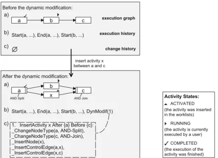 Fig. 2. (Simpliﬁed) example of an ad-hoc modiﬁcation in a centralized WfMS with a) WF execution schema, b) execution history, and c) modiﬁcation history