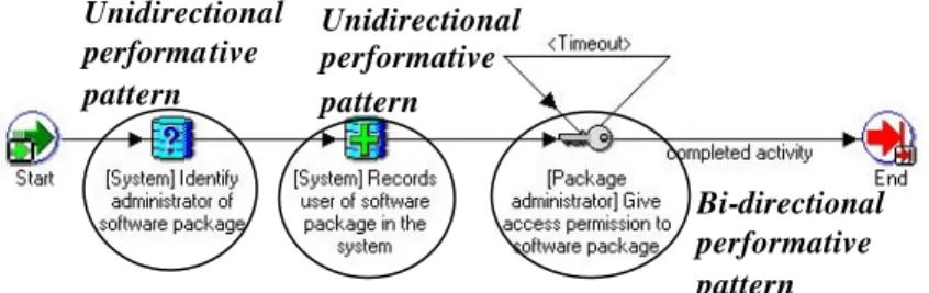 Figure 5: Real process that contain the workflow patterns 