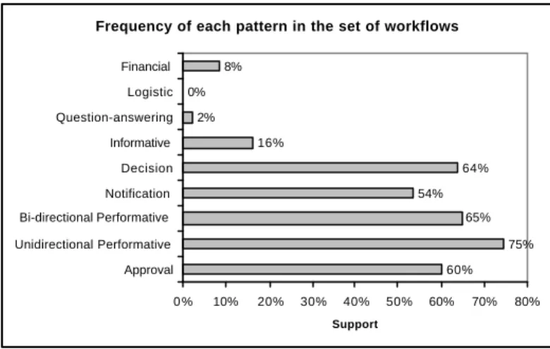 Figure 6: Frequency of workflow patterns in real workflows 