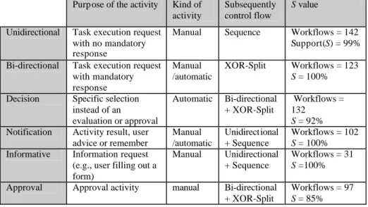 Table 2: Specific characteristics of workflow patterns   Purp ose of the activity  Kind of 