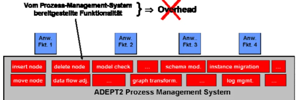 Abbildung 5: Verlagerung aller Komplexität ins Prozess-Management-System (vgl. Abbildung 1) 