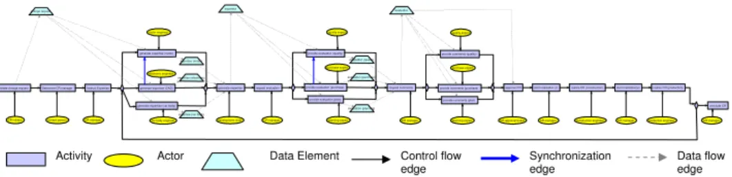 Figure 2: Change Management Process with Typed Nodes and Edges (Simplified)