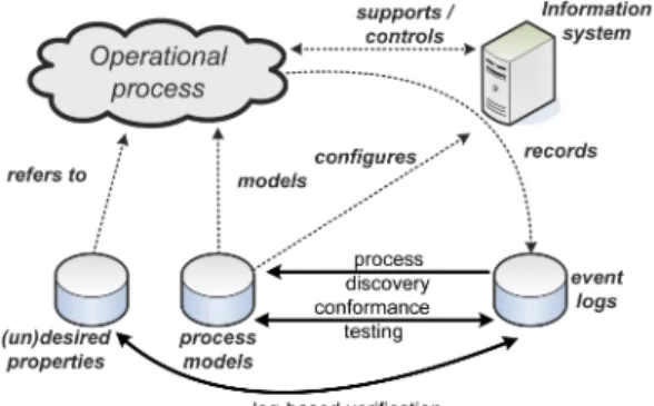 Fig. 1. Process Mining and its relation to BPM