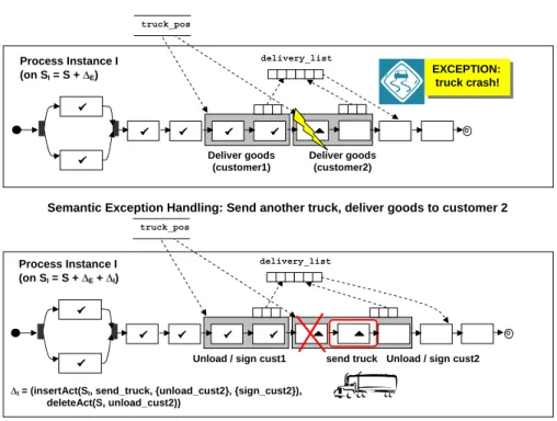Fig. 5. Exception Handling Using Context Information after Truck Crash