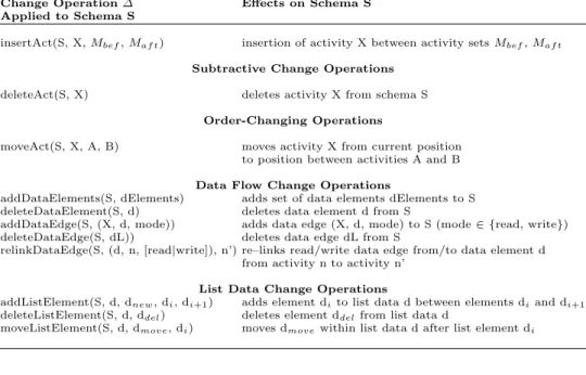 Table 1. A Selection of High-Level Change Operations on Activity Nets