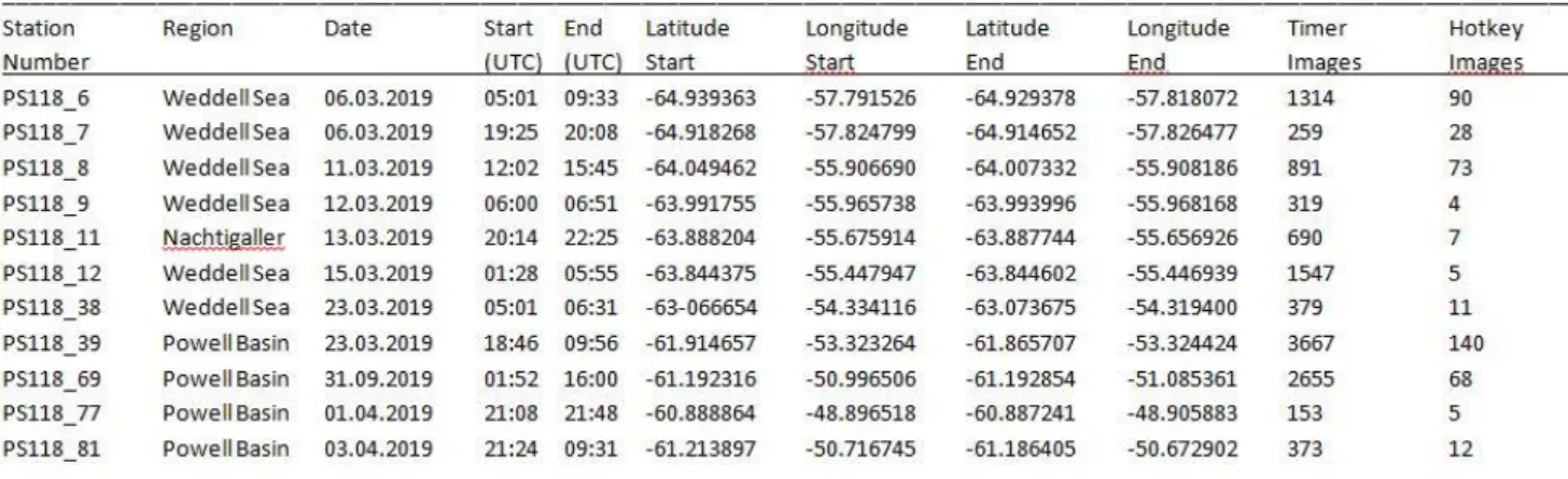 Table 1: Locations of OFOBS deployments during PS118. Start and end position co-ordinates and times are given, in addition to the numbers of 