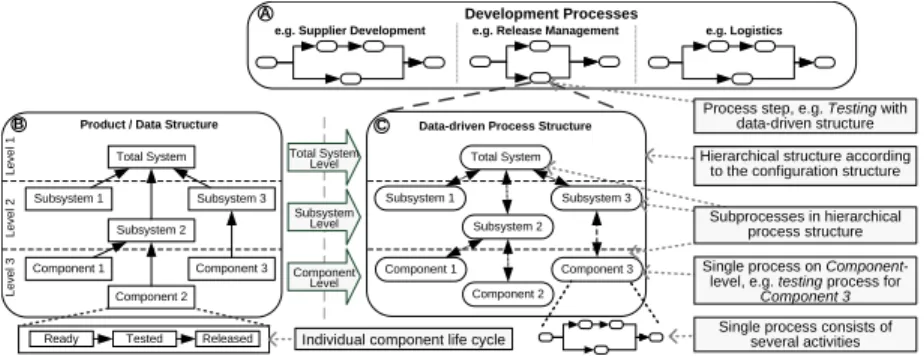 Fig. 1. Car development process with a data-driven process structure Currently, the coordination of such data-driven process structures is mainly done manually due to the lack of suitable concepts for automated management.