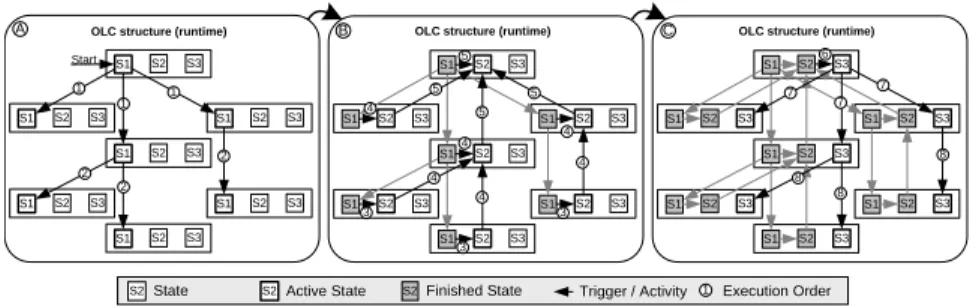 Fig. 5. Process execution order illustrated by state transitions (cf. OLC structure in Box 4 of Fig