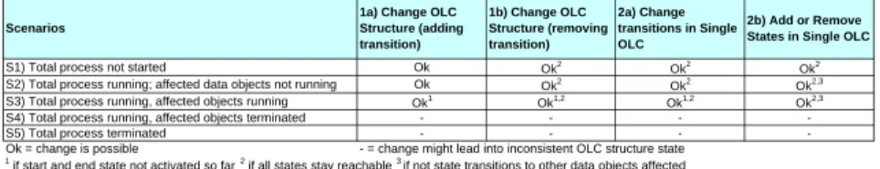 Table 2. Overview dynamic changes of the OLC structure and single OLCs lead to inconsistent states for OLC structure as well as to violated dependencies.