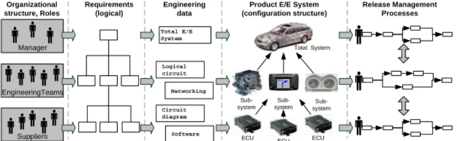 Fig. 1. E/E development with highly linked organizational structures, requirements, documents, product structures and processes [4].