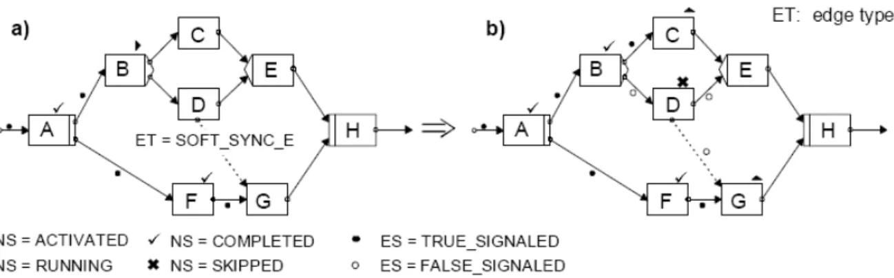 Abbildung 2-4: Synchronisation von Knoten aus verschiedenen Pfaden einer parallelen Ver- Ver-zweigung [ReDa98] 