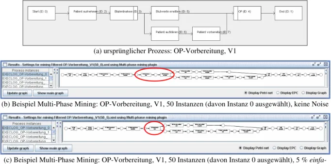 Abbildung 3-12: Beispiel Multi-Phase Mining: OP-Vorbereitung, V1, 50 Instanzen (davon  Instanz 0 ausgewählt), mit und ohne Noise 