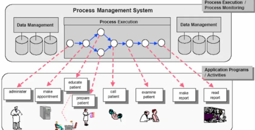 Abbildung 1.1 Trennung von Prozesslogik und Anwendungscode in einem Prozess-Management-System  [Rind04] 