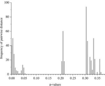 Fig. 3. – Frequency spectrum of pairwise genetic distances (p- (p-distance) of 16S rRNA gene among specimens of the cumacean  subgenus Crymoleucon Watling, 1991