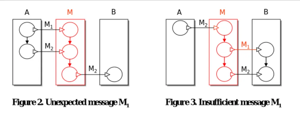 Figure 2. Unexpected message M 1 Figure 3. Insufficient message M 1
