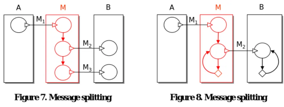 Figure 7. Message splittingM3