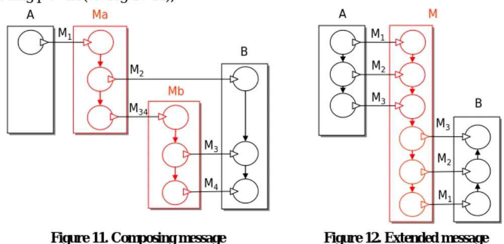 Figure 11. Composing message  splitting patterns M 1M 2A MM3 BM2AMaBM34M1M3MbM4M1M2M3