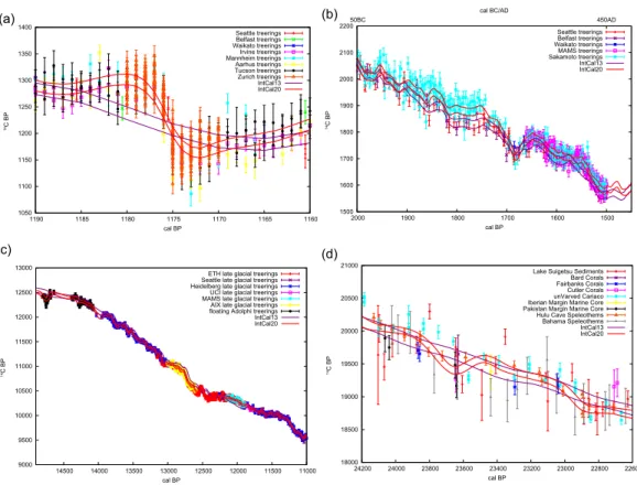 Figure 4 IntCal20 envelope (1 σ ) with data included for regions with large differences from IntCal13: (a) AD 774/5 Miyake event, (b) 1500 – 2000 cal BP, (c) 11,000 – 15,000 cal BP, and (d) 24.2 – 22.6 kcal BP