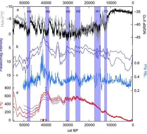 Figure 5 a) Hulu Cave δ 18 O (in gray, Cheng et al. 2016); NGRIP δ 18 O (in black, North Greenland Ice Core Project members 2004) with GICC05 timescale multiplied by 1.0063 as a first order correction to the offset between GICC05 and the West Antarctic Ice