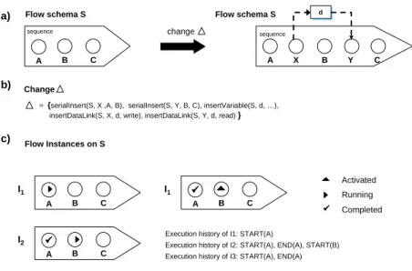 Figure 4: BPEL flow schema and related flow instances
