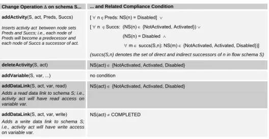 Figure 5: Examples of compliance rules for dynamic changes of BPEL flows