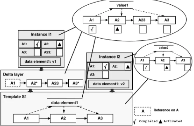 Figure 3 illustrates the delta layer concept. The delta layer is represented by an object which has the same  inter-faces as the template object and therefore offers the same operations