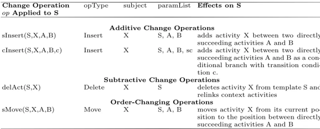 Table 2. Examples for High-Level Change Operations on Process Templates