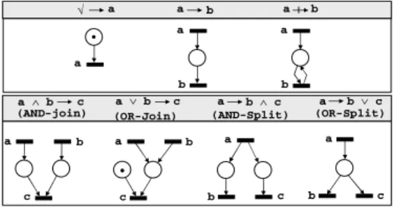 Fig. 6. Mapping to Petri Nets 