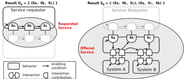Figure 2. Pragmatic interoperability of a set of interactions 