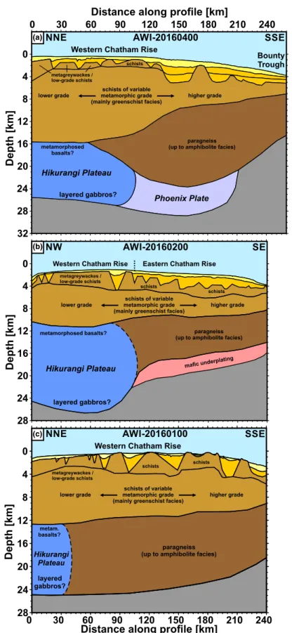 Figure 6. Geological interpretation along seismic refraction pro ﬁ le (a) AWI ‐ 20160400 as well as the northern parts of pro ﬁ les (b) AWI ‐ 20160200 (Riefstahl et al., 2020) and (c) AWI ‐ 20160100 (Riefstahl et al., 2020) indicating the extent of the und