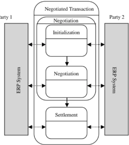 Figure 1: Generic Template for Business Transactions 