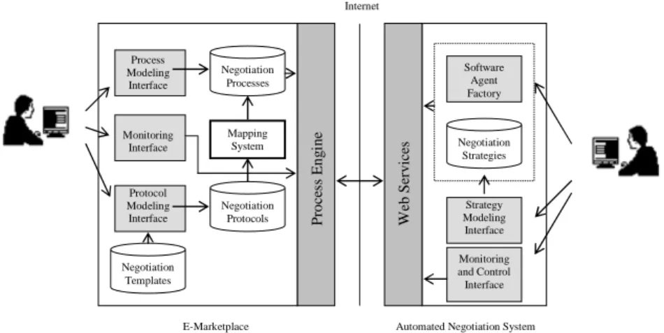 Figure 2:  Service Oriented e-Negotiation Framework 