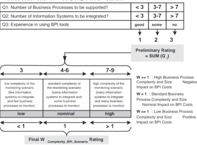 Figure 4: Cost Model to quantify BPI Investments.
