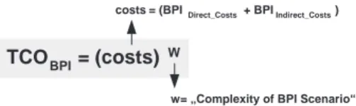 Figure 5: Quantifying the Total Costs of Ownership of BPI Investments.