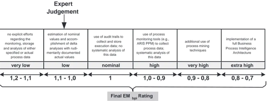 Figure 6: Business Process Intelligence Cost Driver Ratings.