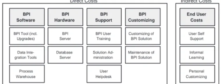 Figure 3: Overview: Cost Driver that quantify BPI Investments.