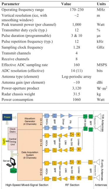 Table I presents a summary of instrument parameters and Fig. 1 presents a simplified block diagram of the system, which is composed of high-speed mixed signal (HSMS) section, an RF section, and a set of antennas