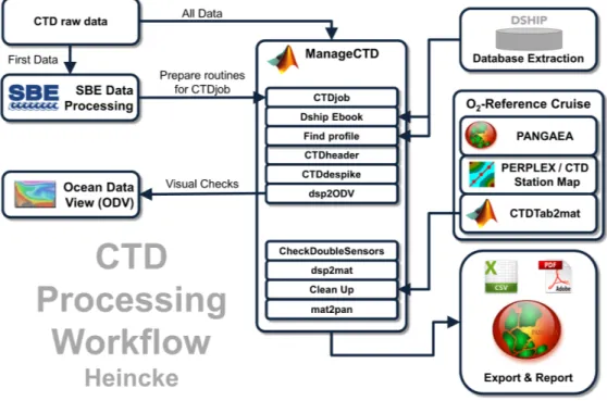 Figure 1: CTD data Processing Workflow