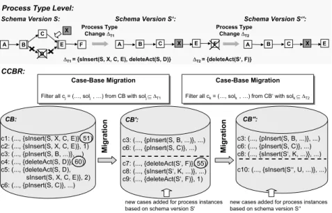Fig. 5. Migrating the Case-Base
