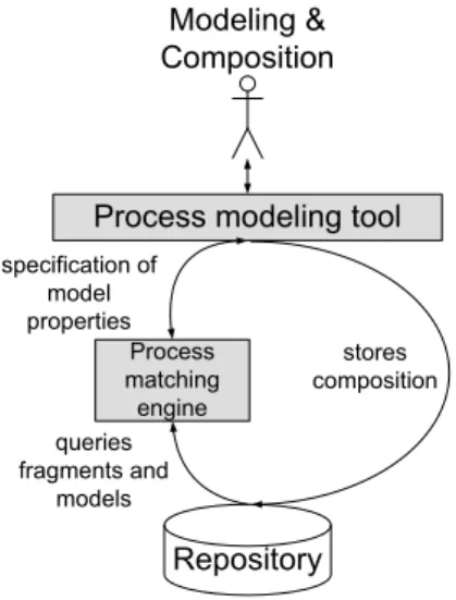 Figure 2.4.: Use case: composition