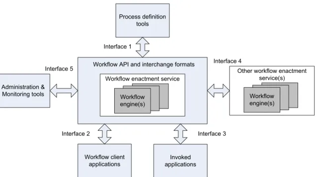 Figure 2.7.: W orkow Reference Model (compare [Hol95] Figure 6)