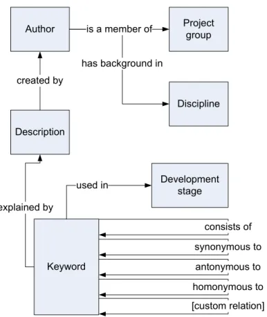 Figure 2.9.: Dictionary entities