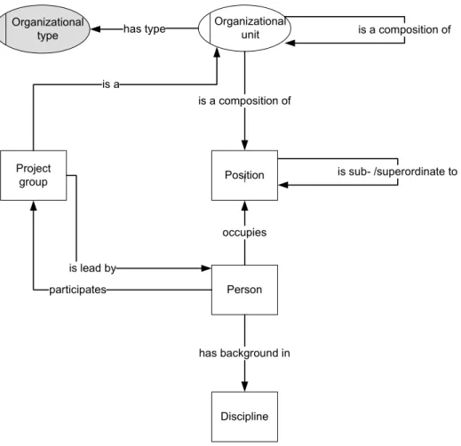 Figure 2.11.: Organizational Model