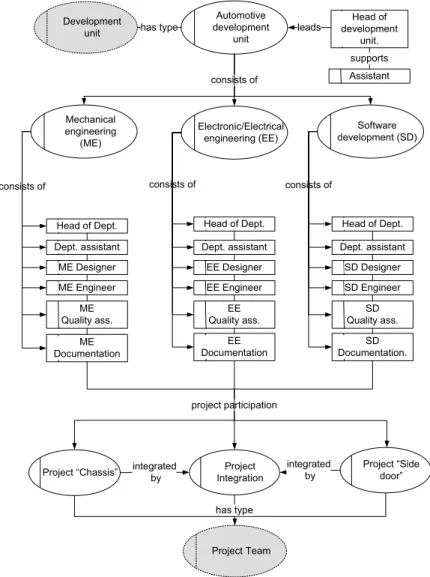 Figure 2.12.: Example: Organizational model